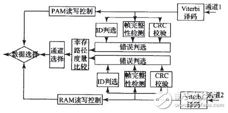 利用FPGA實(shí)現(xiàn)無線分布式采集系統(tǒng)設(shè)計(jì)