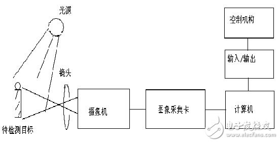 機器視覺系統(tǒng)工作原理圖