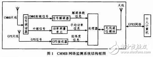 GPRS無(wú)線終端測(cè)試系統(tǒng)電路設(shè)計(jì)