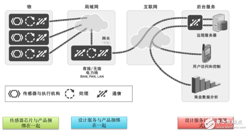 物聯(lián)網(wǎng)系統(tǒng)的架構(gòu)組成