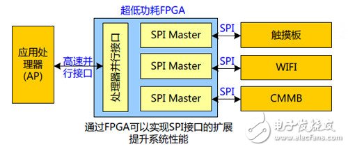 拓疆可穿戴版圖 國(guó)產(chǎn)低功耗FPGA展雄威