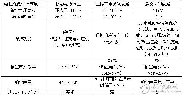 表2 《USB接口類移動電源標準》電性能測試標準的數(shù)據(jù)比較結果