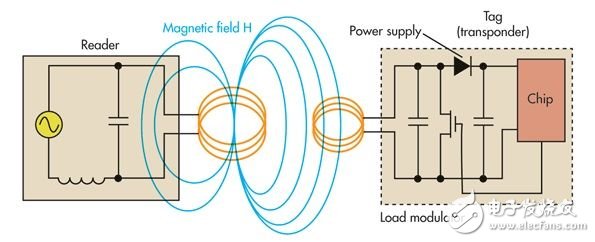 RFID走熱，設(shè)計(jì)機(jī)會(huì)將會(huì)激增