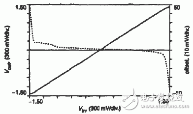 低功耗高轉(zhuǎn)換速率CMOS模擬緩沖器電路攻略