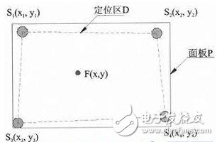 　　圖1四支點(diǎn)定位模型