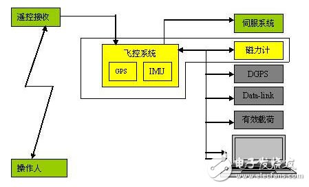 淺談無人機(jī)飛控系統(tǒng)解決方案