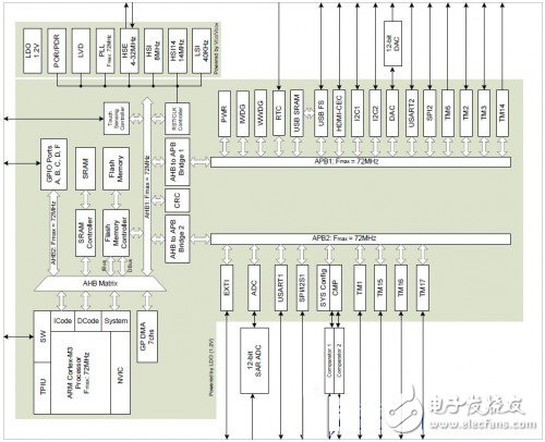 ARM系列微控制器：GD32 Colibri-F150R8開發(fā)板評(píng)測