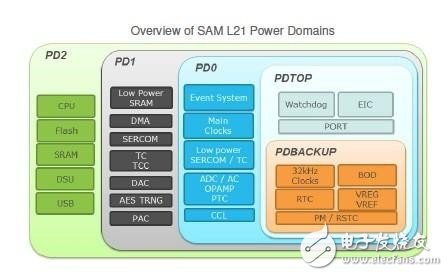 SAM L21微控制器：ARM架構(gòu)，5種不同模式