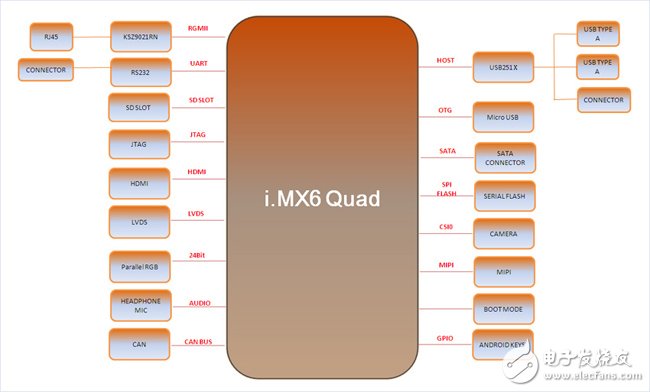 IMX 6Quad處理器：40nm工藝，Cortex-A9架構(gòu)