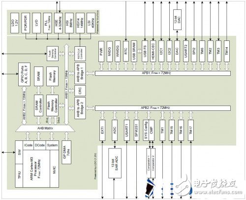 揭秘兆易創(chuàng)新GD32 Colibri-F150R8開發(fā)評(píng)測(cè)