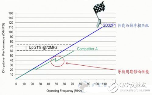 揭秘兆易創(chuàng)新GD32 Colibri-F150R8開發(fā)評(píng)測