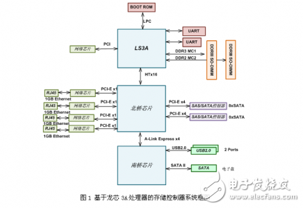 龍芯處理器硬件架構(gòu)大盤(pán)點(diǎn)