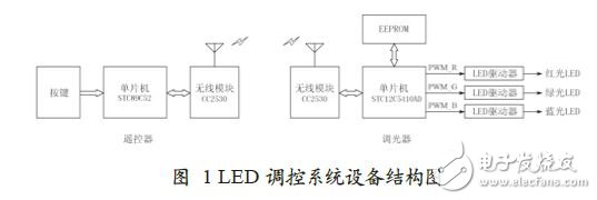 LED照明調(diào)控系統(tǒng)設(shè)備電路設(shè)計(jì)圖 —電路圖天天讀（157）