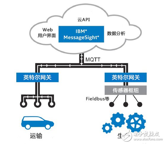 M2M