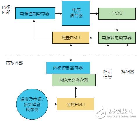 圖4：自主硬件節(jié)能邏輯的架構(gòu)。