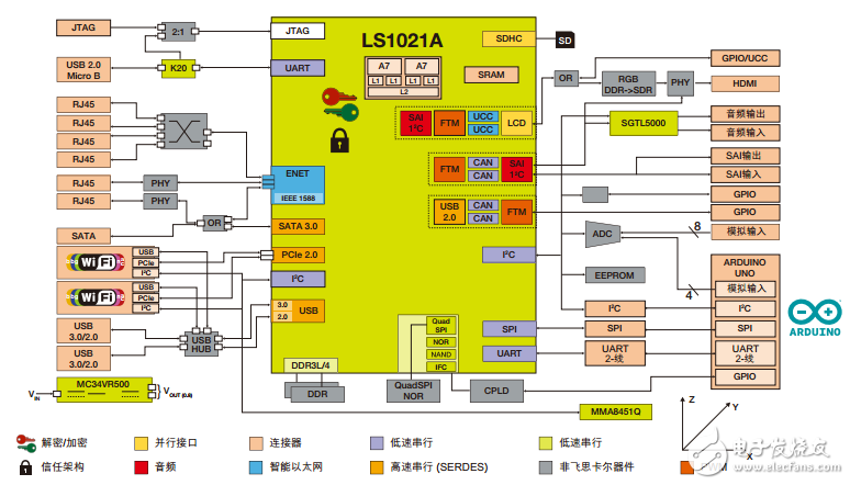 QorIQ LS1021A-IoT 網(wǎng)關(guān)系統(tǒng)框圖