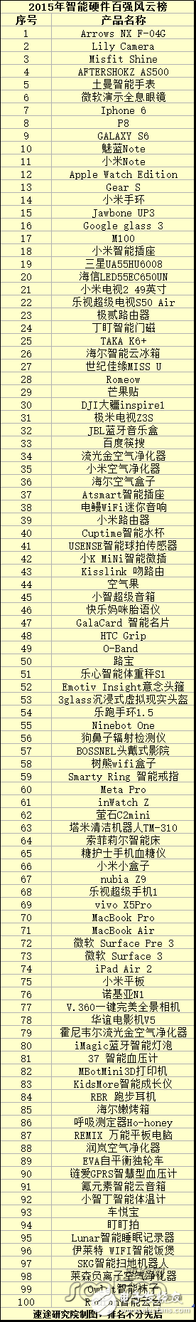 你知道多少？2015年智能硬件百強(qiáng)風(fēng)云榜 