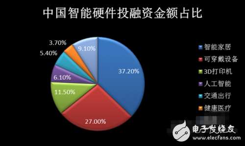 2015年智能硬件百強(qiáng)榜