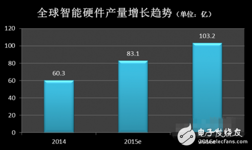 2015年智能硬件百強(qiáng)榜