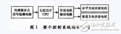 揭秘智能控制云臺(tái)主控與驅(qū)動(dòng)電路 —電路圖天天圖（170）