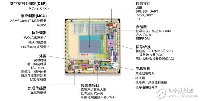 幾類用于可穿戴醫(yī)療的半導(dǎo)體方案