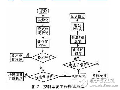 基于ARM的全數(shù)字雙閉環(huán)無刷直流電動機控制系統(tǒng)設(shè)計