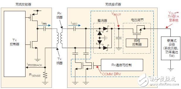 便攜設備無線充電設計與線圈要求盤點