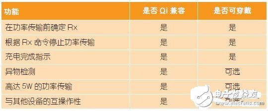 便攜設備無線充電設計與線圈要求盤點