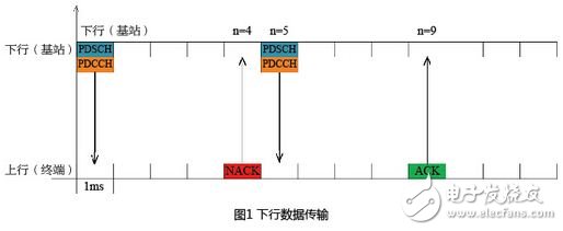 LTE系統(tǒng)現(xiàn)有時延分析