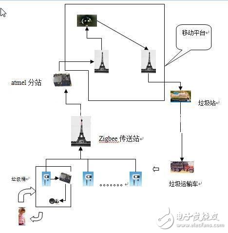 遠程智能垃圾桶報警系統(tǒng)設計方案 