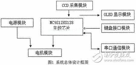 智能小車圖像識別系統(tǒng)電路設計分析 —電路圖天天讀（198）