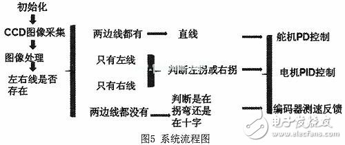 智能小車圖像識別系統(tǒng)電路設計分析 —電路圖天天讀（198）