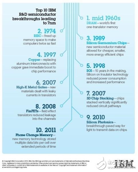 IBM領跑半導體技術：首款7nm原型芯片出現(xiàn)了