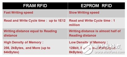 在RFID中嵌入FRAM，打破傳統(tǒng)RFID標(biāo)簽的一系列限制