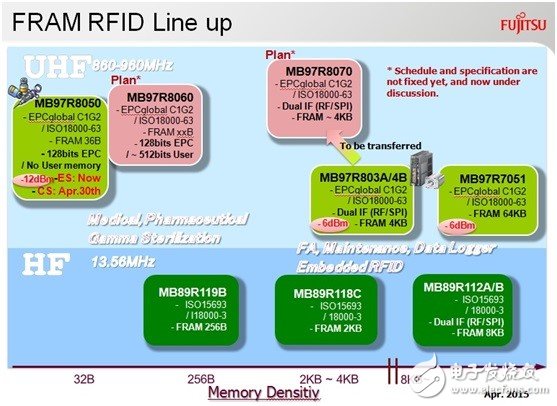 在RFID中嵌入FRAM，打破傳統(tǒng)RFID標(biāo)簽的一系列限制