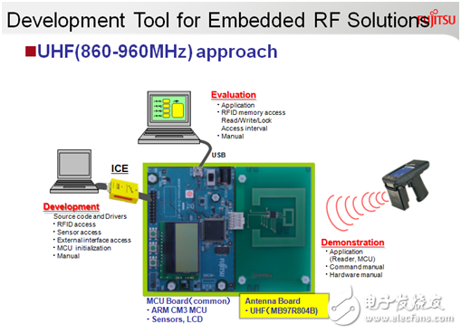 富士通半導體FRAM RFID開發(fā)套件