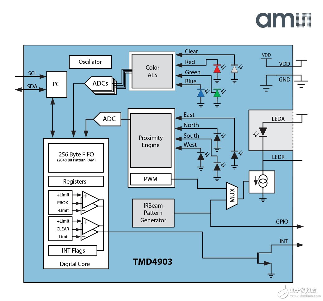 ams 推出業(yè)內(nèi)首款TMx4903系列先進光學傳感器模塊