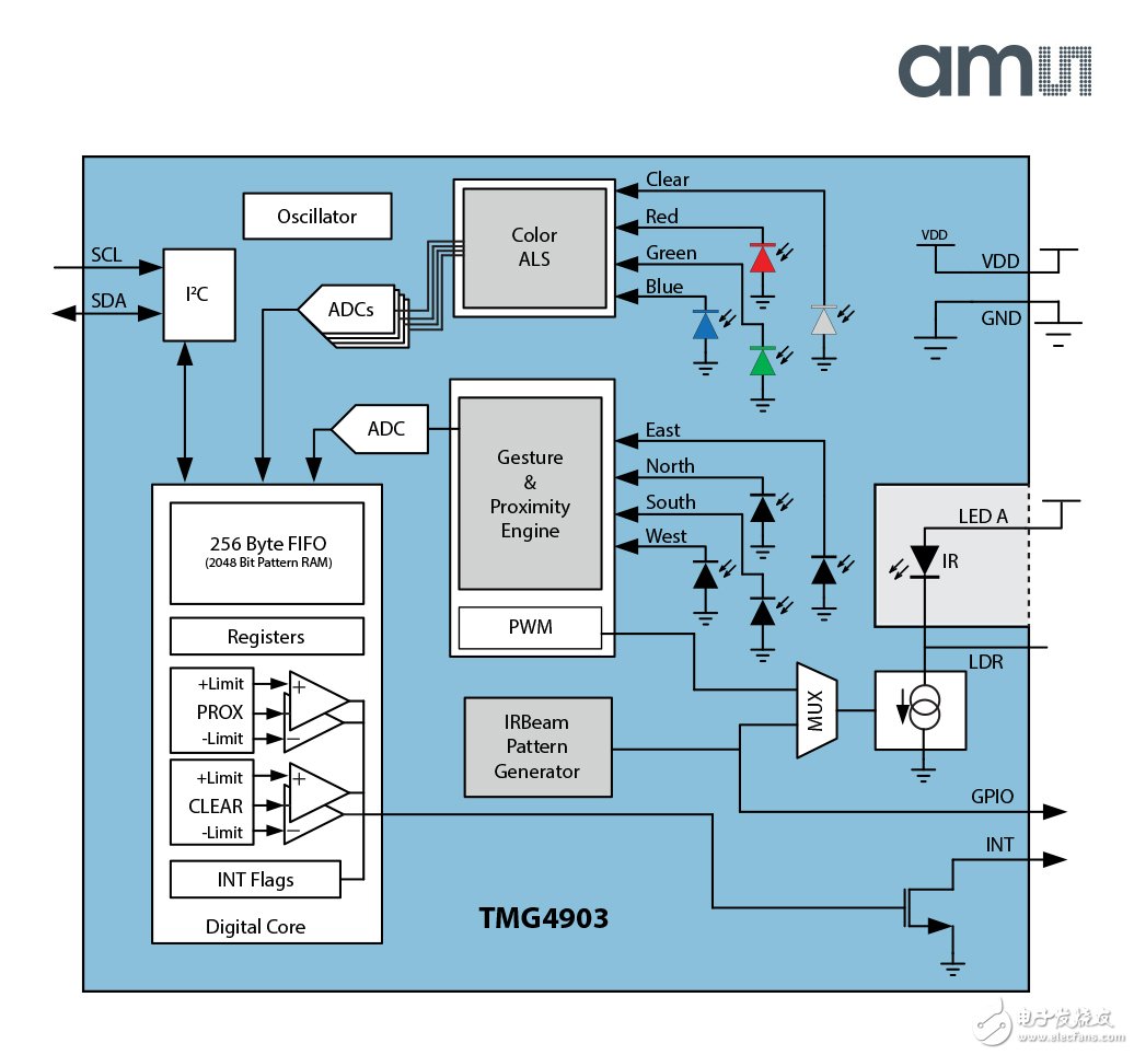 ams 推出業(yè)內(nèi)首款TMx4903系列先進光學傳感器模塊