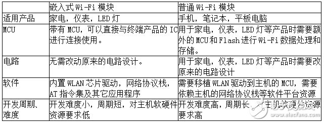 智能硬件要?jiǎng)?chuàng)新 嵌入式Wi-Fi模塊要革命