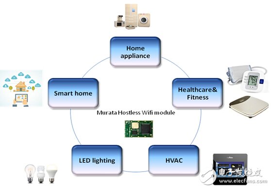 智能硬件要?jiǎng)?chuàng)新 嵌入式Wi-Fi模塊要革命