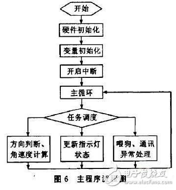 基于ARM的旋轉(zhuǎn)編碼器采集模塊設(shè)計