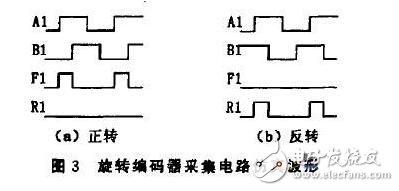 基于ARM的旋轉(zhuǎn)編碼器采集模塊設(shè)計