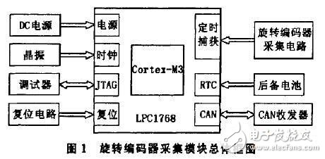 基于ARM的旋轉(zhuǎn)編碼器采集模塊設(shè)計