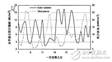 風光互補并網(wǎng)發(fā)電系統(tǒng)設計實現(xiàn)