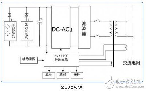 風光互補并網(wǎng)發(fā)電系統(tǒng)設計實現(xiàn)