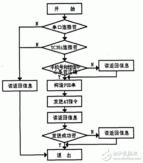 發(fā)送短信息程序流程圖