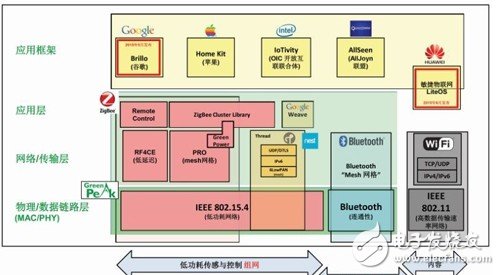 ZigBee3.0能否在物聯(lián)網(wǎng)時代變革標(biāo)準(zhǔn)？