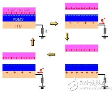 腦洞大開 “摩擦生電”有望拯救可穿戴設(shè)備續(xù)航