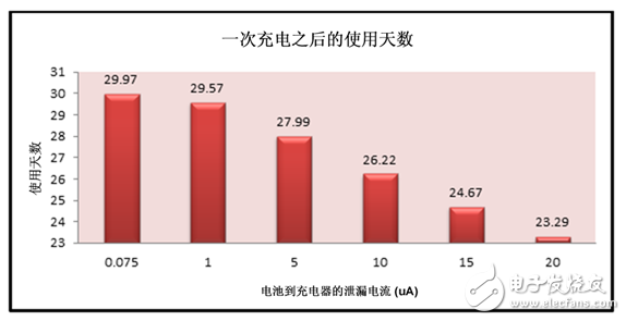 高級充電特性延長可穿戴產(chǎn)品電池運行時間