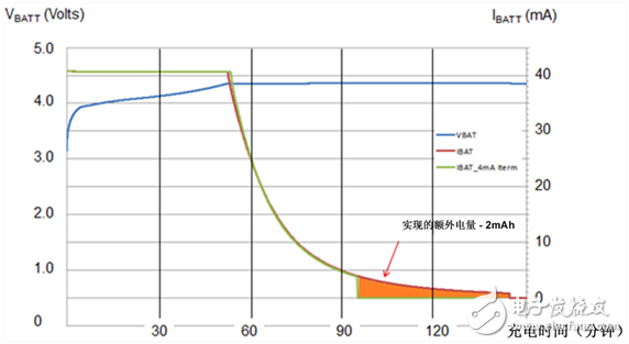 高級充電特性延長可穿戴產(chǎn)品電池運行時間